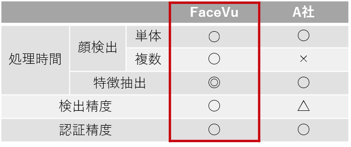 カタリナライブラリ”FaceVu”と他社ライブラリの比較イメージ